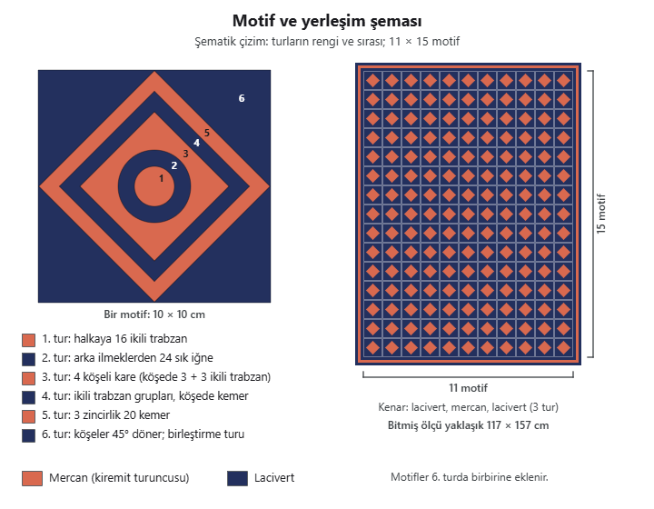 Lacivert mercan motifli battaniyenin şeması: altı turlu kare motif, turların renkleri ve 11 sütun, 15 sıra motif yerleşimi