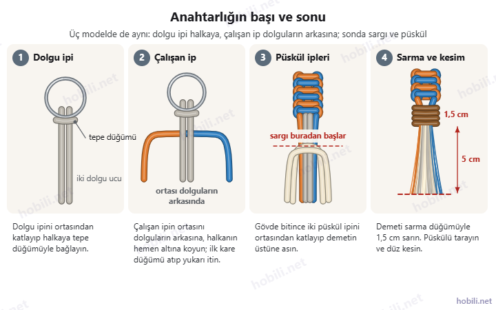 Makrome anahtarlığın başı ve sonu: dolgu ipinin halkaya bağlanması, çalışan ipin dolguların arkasına konması, püskül iplerinin eklenmesi, sargı ve püskül kesimi