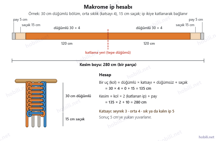 Makrome ip hesabı şeması: 280 cm’lik bir ipin pay, saçak ve düğümlü bölümleri, formül ve katsayılar