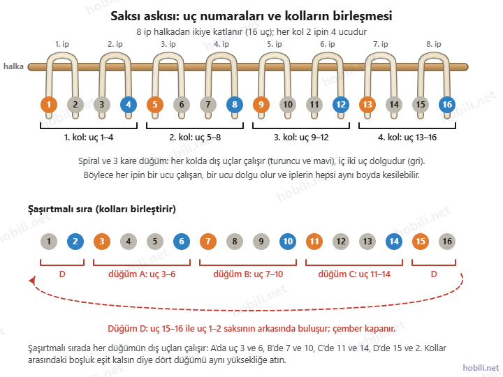 Saksı askısında 16 ucun numaraları, dört kola ayrılışı ve şaşırtmalı sırada birleşen uçlar
