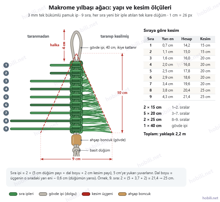 Makrome yılbaşı ağacı yapı şeması: gövde ipi ve asma halkası, dokuz kare düğüm sırası, sıraların taranmadan ve taranıp kesilmiş hâli, 9 × 10 cm kesim üçgeni ve sıra sıra ip kesim tablosu