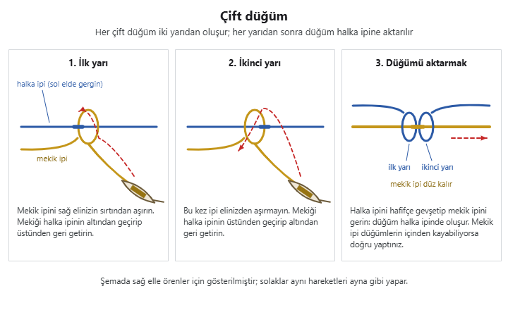 Mekik oyasında çift düğümün ilk yarısı, ikinci yarısı ve düğümün halka ipine aktarılması