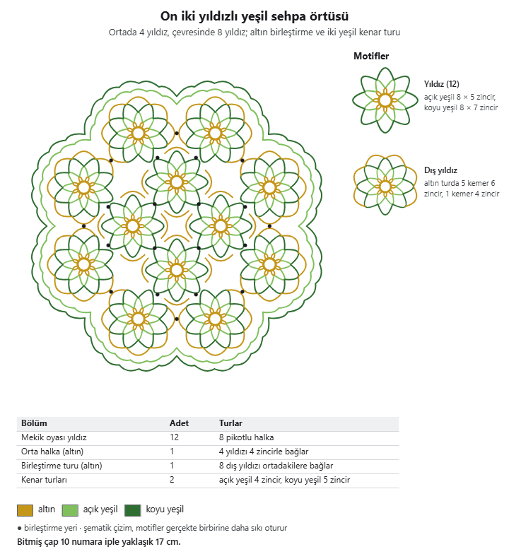Yeşil yuvarlak sehpa örtüsünün şeması: ortada dört yıldız, çevresinde sekiz yıldız, altın birleştirme ve iki yeşil kenar turu