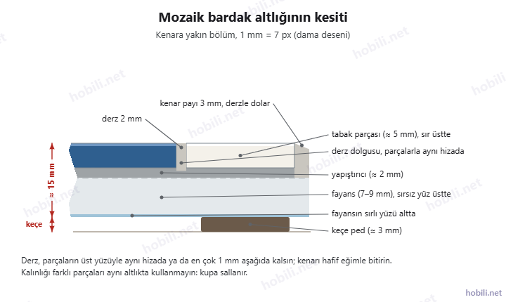 Mozaik bardak altlığının kesiti: keçe ped, sırlı yüzü altta fayans, yapıştırıcı, tabak parçası ve derz dolgusu katmanları