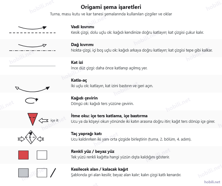 Origami şema işaretleri: kesik çizgili vadi kıvrımı, nokta-çizgili dağ kıvrımı, kat izi, katla-aç oku, çevirme işareti, itme oku, taç yaprağı katı, renkli ve beyaz yüz, kesilecek alan