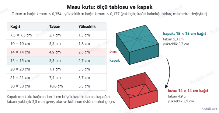 Masu kutu ölçü tablosu: 7,5 cm ile 30 cm arasındaki kağıt boylarına göre taban ve yükseklik; 15 cm kağıttan kapak, 14 cm kağıttan kutu