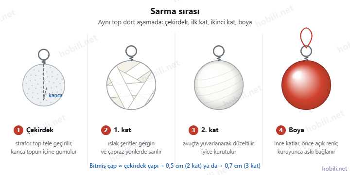 Sarma sırası şeması: tele geçirilmiş strafor çekirdek, çapraz sarılmış ilk kat, düzeltilmiş ikinci kat ve kırmızıya boyanmış top