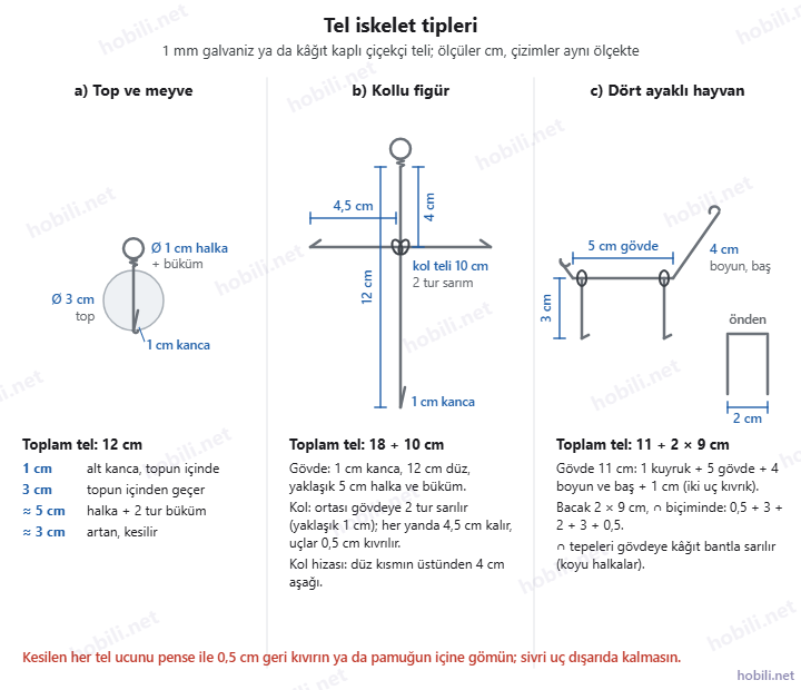 Tel iskelet tipleri şeması: top ve meyve için 12 cm tel, kollu figür için 18 ve 10 cm tel, dört ayaklı hayvan için 11 cm gövde ve iki 9 cm bacak teli
