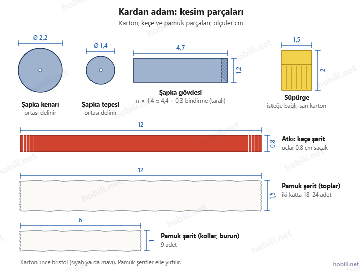 Kardan adam kesim parçaları: şapka kenarı Ø 2,2 cm, şapka tepesi Ø 1,4 cm, şapka gövdesi 4,7 × 1,2 cm, süpürge 1,5 × 2 cm, atkı 0,8 × 12 cm ve pamuk şeritler