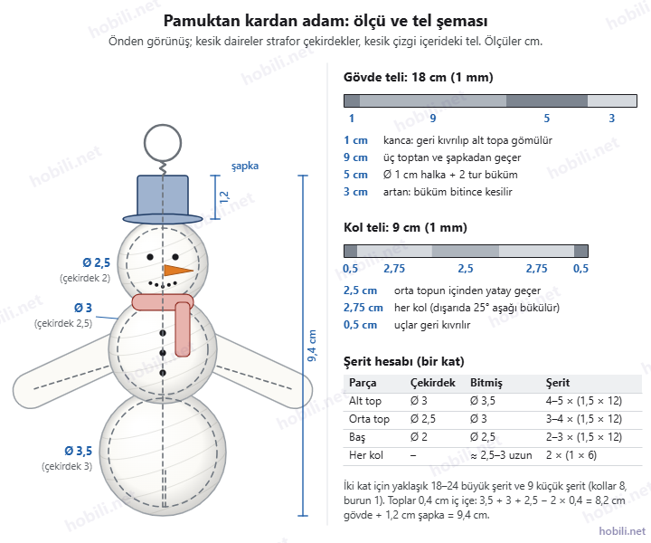 Pamuktan kardan adam ölçü şeması: 3,5, 3 ve 2,5 cm toplar, 9,4 cm yükseklik, 18 cm gövde teli ve 9 cm kol telinin bölümleri, şerit hesabı tablosu