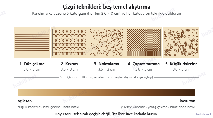 Beş pirografi çizgi tekniği: düz çekme, kıvrım, noktalama, çapraz tarama ve küçük daireler; altında açık tondan koyu tona geçiş çubuğu