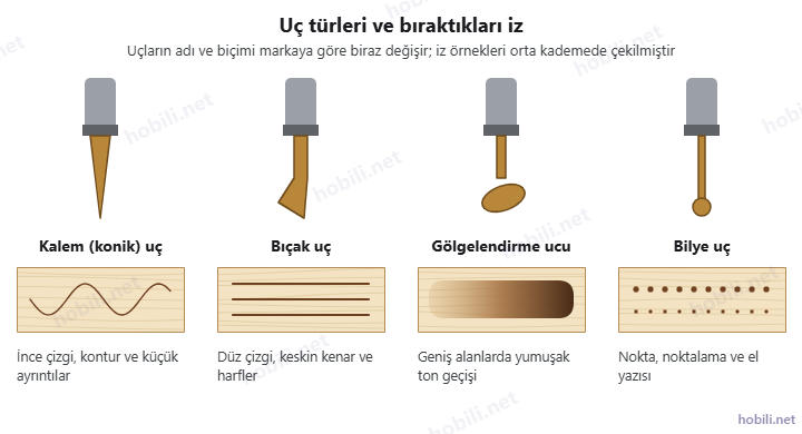 Dört pirografi ucu ve ahşapta bıraktıkları iz: kalem uç ince çizgi, bıçak uç düz çizgi, gölgelendirme ucu yumuşak ton, bilye uç nokta