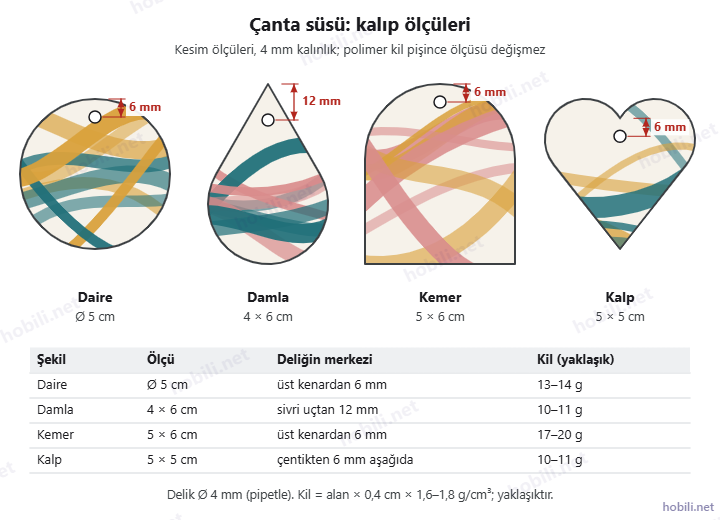 Çanta süsü kalıp ölçüleri: daire Ø 5 cm, damla 4 × 6 cm, kemer 5 × 6 cm, kalp 5 × 5 cm, delik yerleri ve kil miktarları