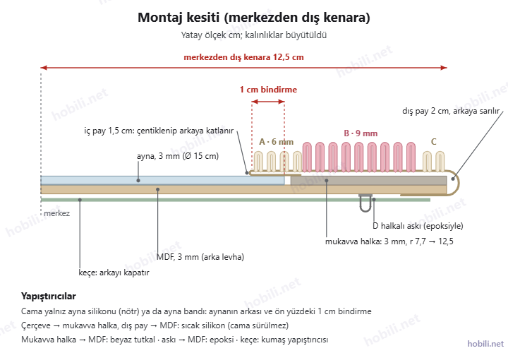 Montaj kesiti: 3 mm MDF üstünde ayna ve 3 mm mukavva halka, üstte aynanın kenarını 1 cm örten punch çerçeve, altına katlanmış iç pay, arkaya sarılmış dış pay, keçe ve D halkalı askı