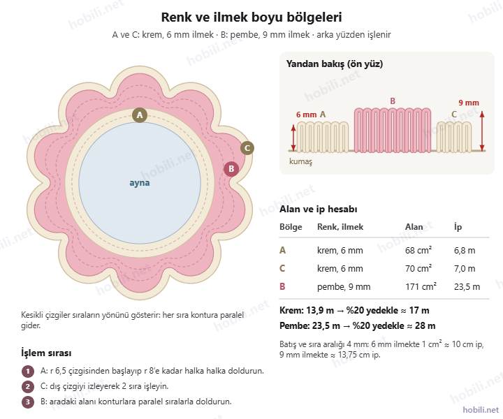 Renk ve ilmek boyu bölgeleri: aynanın çevresinde krem A halkası, pembe B dalgası ve krem C kenarı; yandan bakışta 6 ve 9 mm ilmekler; alan ve ip tablosu
