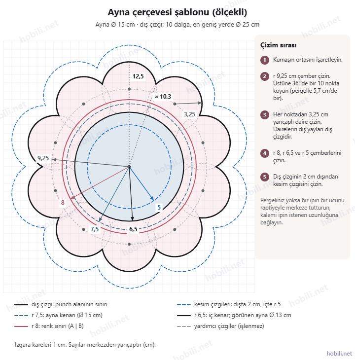 Dalgalı ayna çerçevesi şablonu: merkezden 5, 6,5, 7,5 ve 8 cm yarıçaplı daireler, 9,25 cm çember üzerindeki 10 noktadan çizilen 3,25 cm yarıçaplı dalgalar, Ø 25 cm dış çizgi ve 2 cm kesim payı