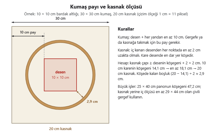 Kumaş payı ve kasnak ölçüsü şeması: 10 × 10 cm desen, 30 × 30 cm kumaş, 20 cm kasnak