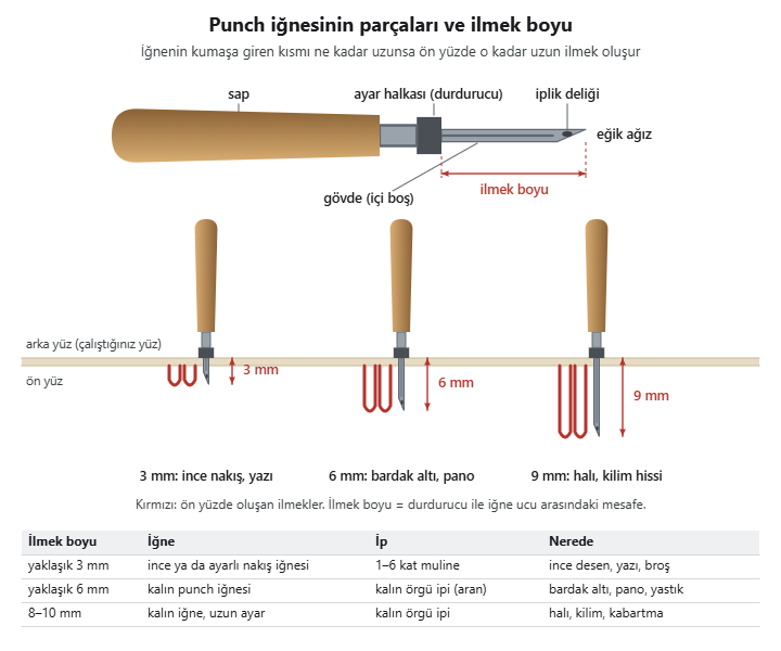 Punch iğnesinin parçaları: sap, gövde, ayar halkası, iplik deliği ve eğik ağız; 3, 6 ve 9 mm ilmek boyu karşılaştırması