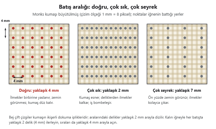 Batış aralığı şeması: doğru 4 mm, çok sık 2 mm ve çok seyrek 7 mm aralıkla batış noktaları