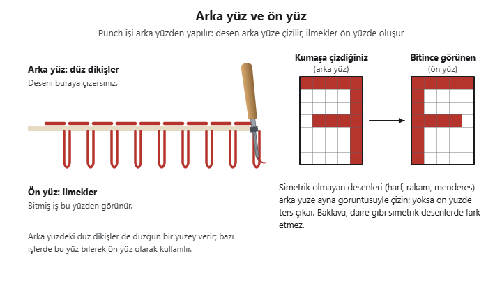 Punch işinin kesiti: arka yüzde düz dikişler, ön yüzde ilmekler; arka yüze ayna görüntüsüyle çizilen F harfi