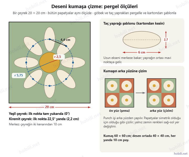 Deseni kumaşa çizme ölçüleri: 20 cm’lik bir çeyrekte r 2,5 cm göbek, r 5,75 cm yardımcı daire ve 4,4 cm arayla 8 nokta; 6 × 2,7 cm taç yaprağı şablonu; ön ve arka yüzde zemin renklerinin yeri