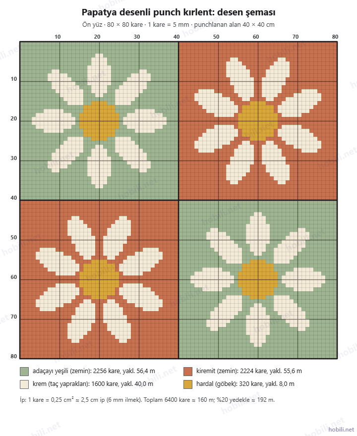 Papatya desenli punch kırlent şeması: 80 × 80 kare, adaçayı yeşili ve kiremit zeminli dört çeyrekte krem yapraklı, hardal göbekli dört papatya; renk başına kare sayısı ve ip miktarı