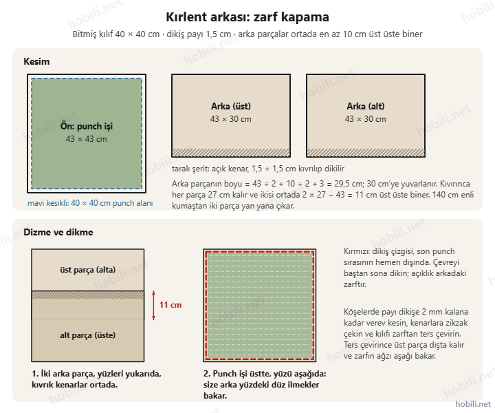 Kırlent kılıfı: 43 × 43 cm ön parça, kenarı kıvrılan iki 43 × 30 cm arka parça, ortada 11 cm bindirme ve punch işinin yüzü aşağıda dikiş çizgisi