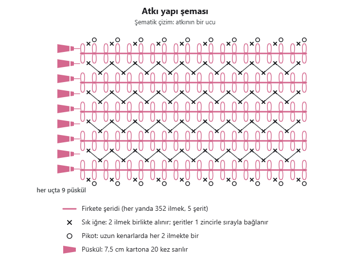 Atkı yapı şeması: beş firkete şeridi, aralarındaki birleştirme, pikotlu kenarlar ve uçtaki püsküller