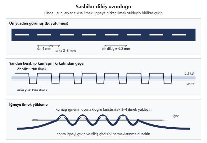 Sashiko dikiş uzunluğu şeması: önde 4 mm, arkada 2–3 mm; yandan kesit ve iğneye ilmek yükleme