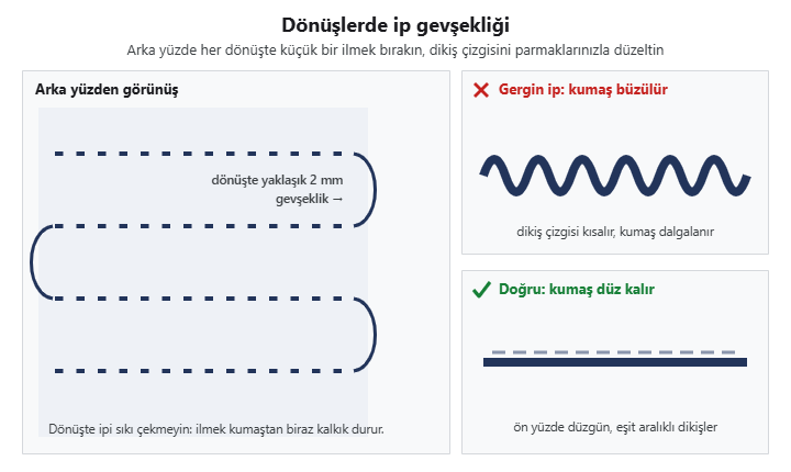 İp gevşekliği şeması: arka yüzde dönüşlerde bırakılan küçük ilmekler, gergin ipin büzdüğü ve doğru gerginlikte düz kalan kumaş