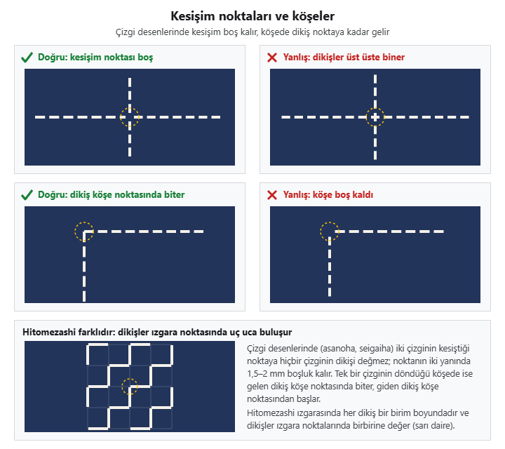 Kesişim ve köşe şeması: kesişim noktasının boş bırakılması, köşede dikişin noktada bitmesi ve hitomezashi dikişlerinin uç uca buluşması