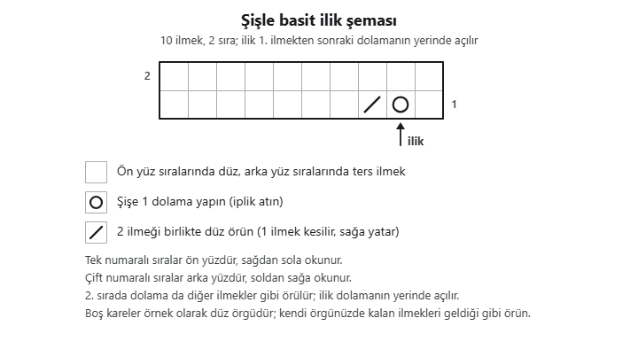 Şişle basit ilik şeması: 10 ilmek, 2 sıra; 1 ilmekten sonra 1 dolama ve 2 ilmeği birlikte örme