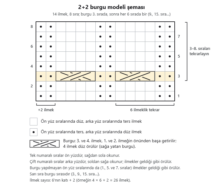 2+2 burgu modeli şeması: 14 ilmek, 8 sıra; 2 ters ve 4 düz ilmekten oluşan 6 ilmeklik tekrar, 3. sırada 4 ilmeklik burgu, 3–8. sıralar tekrarlanır