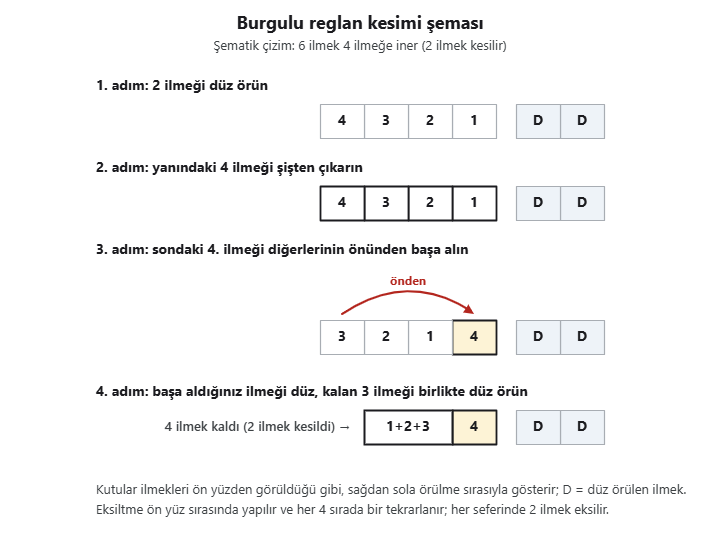 Burgulu reglan kesimi şeması: 2 düz ilmekten sonra 4 ilmeğin sonuncusu önden başa alınır, kalan 3 ilmek birlikte örülür; 2 ilmek eksilir