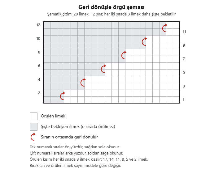 Geri dönüşle örgü şeması: 20 ilmek, 12 sıra; örülen kısım her iki sırada 3 ilmek kısalır, kalan ilmekler şişte bekler
