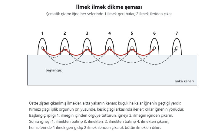İlmek ilmek dikme şeması: iğne 1. ilmekten batıp 3. ilmekten, 2. ilmekten batıp 4. ilmekten çıkar