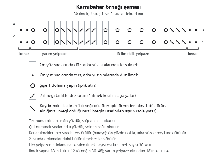 Karnıbahar örneği şeması: 30 ilmek, 4 sıra; 18 ilmeklik yelpazede sola yatan 3 kesme, 6 dolama ve sağa yatan 3 kesme, solda 8 ilmeklik yarım yelpaze