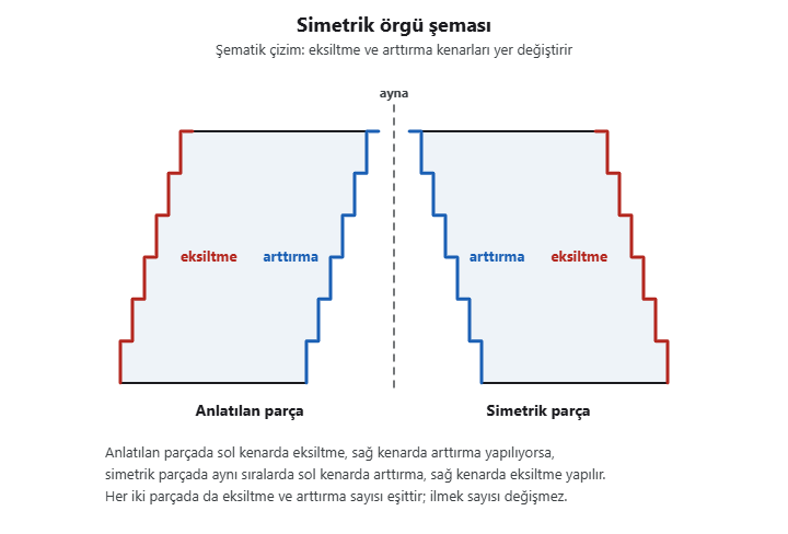 Simetrik örgü şeması: anlatılan parçada sol kenarda eksiltme, sağ kenarda arttırma; simetrik parçada sol kenarda arttırma, sağ kenarda eksiltme