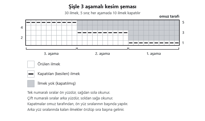 Şişle 3 aşamalı kesim şeması: 30 ilmek, 5 sıra; omuz tarafından her aşamada 10 ilmek kapatılır