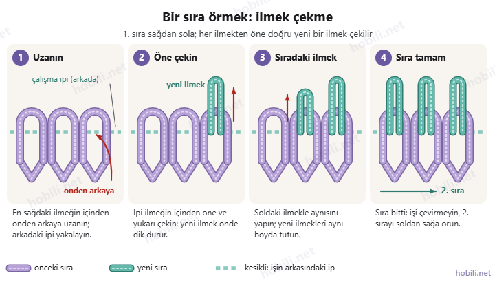 Elde örgüde ilmek çekme: önceki sıranın ilmeğinden önden arkaya uzanıp çalışma ipini öne çekme