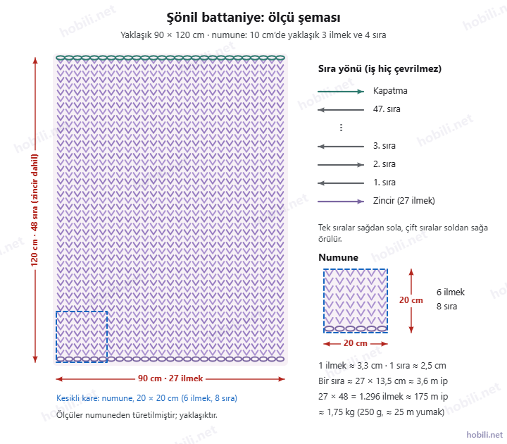 Şönil battaniye ölçü şeması: 90 × 120 cm, 27 ilmek ve 48 sıra, sıra yönleri ve 20 × 20 cm numune