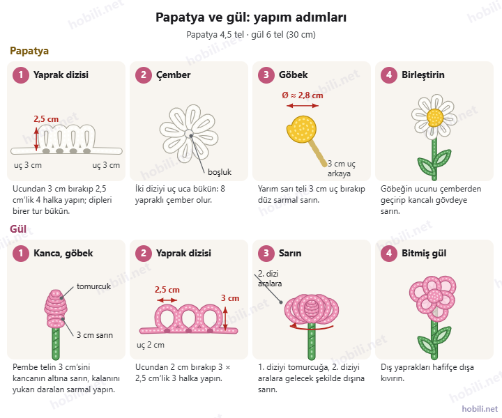 Şönil telden papatya ve gül yapım adımları: yaprak dizileri, çember, göbek sarmalı, tomurcuk ve bitmiş çiçekler