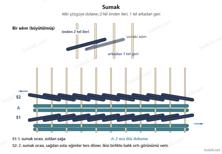 Sumak şeması: 2 tel önden ileri, 1 tel arkadan geri; soldan sağa ve sağdan sola iki sıra balık sırtı oluşturur