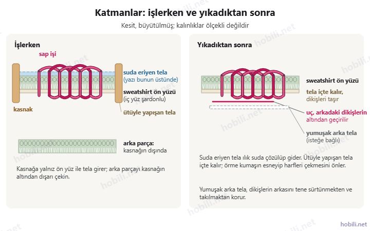 Kesit şeması: önde suda eriyen tela, ortada sweatshirt kumaşı, içte ütüyle yapışan tela ve üçünden geçen sap işi dikişleri; yıkadıktan sonra içte kalan tela ve isteğe bağlı yumuşak arka tela