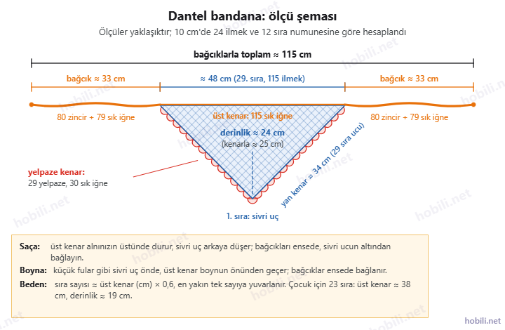 Dantel bandana ölçü şeması: üst kenar yaklaşık 48 cm, derinlik yaklaşık 24 cm, iki bağcık yaklaşık 33'er cm, toplam yaklaşık 115 cm
