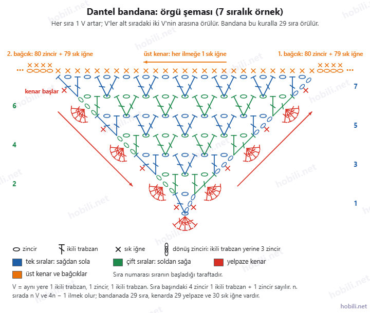 Dantel bandana örgü şeması: sivri uçtan başlayan 7 sıralık örnek, her sırada bir V artışı, yanlarda yelpaze kenar, üstte sık iğne kenar ve bağcık başlangıçları
