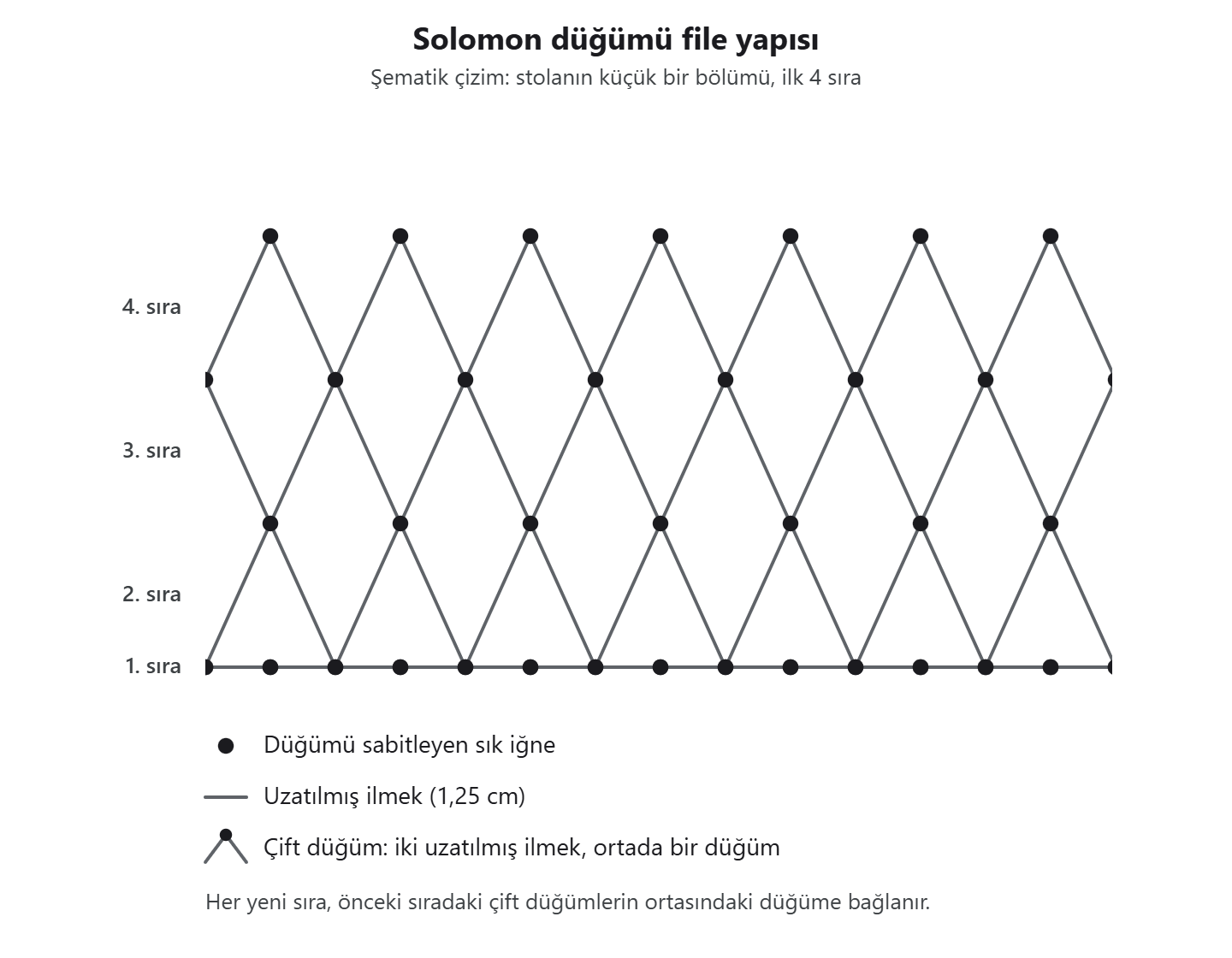 Solomon düğümü file yapısı şeması: çift düğümlerin ortasındaki düğümlere bağlanan baklava dilimi gözler, ilk dört sıra