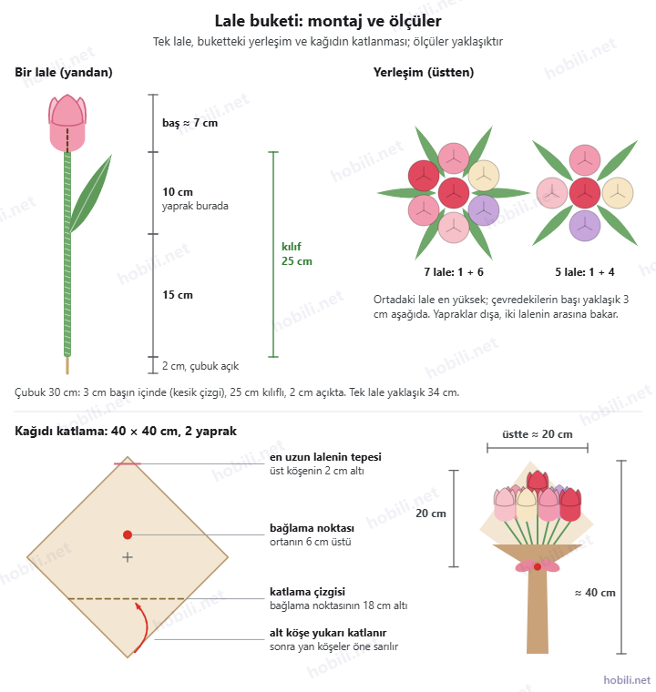 Lale buketi montaj şeması: lale başı 7 cm, yaprak başın 10 cm altında, sap kılıfı 25 cm; 1 + 6 yerleşim; 40 × 40 cm kağıt, bağlama noktası en uzun lalenin tepesinden 20 cm aşağıda