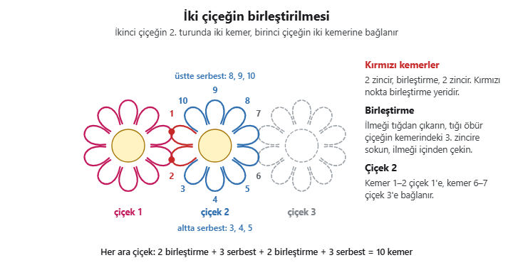 İki tığ işi çiçeğin birleştirilmesi: ikinci çiçeğin iki kemeri birinci çiçeğin iki kemerinin ortasına bağlanıyor, üstte ve altta 3 serbest kemer