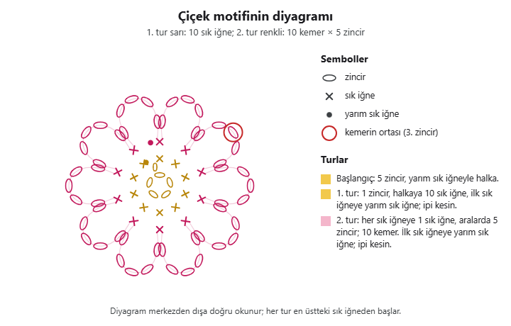 Tığ oyası çiçek diyagramı: 5 zincirlik halka, 10 sık iğnelik sarı tur ve 5 zincirlik 10 kemerden oluşan renkli tur